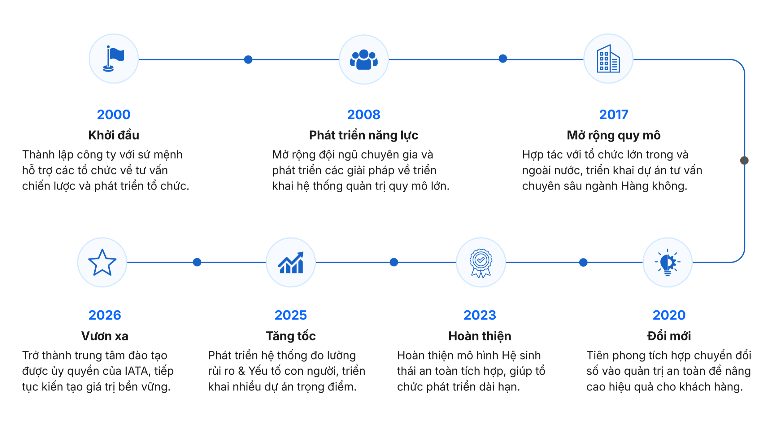 Lịch sử phát triển Hưng Việt