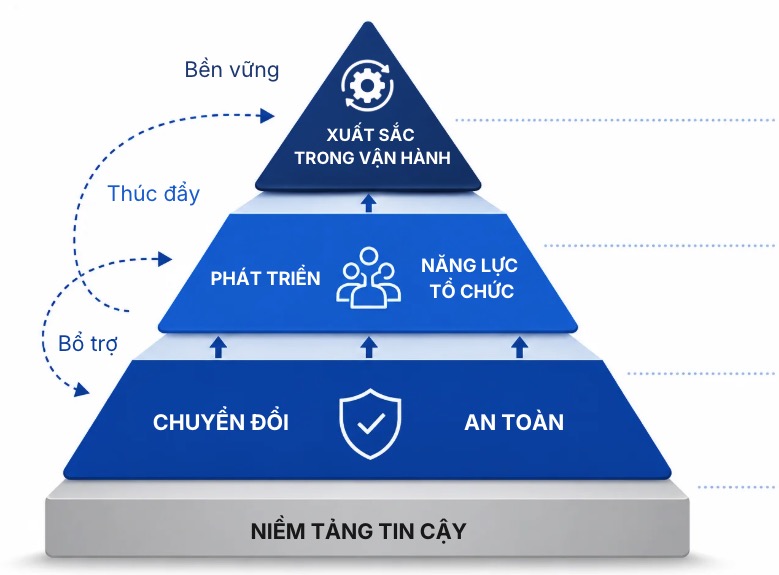 Vì sao nhiều chương trình chuyển đổi thất bại sau giai đoạn triển khai?